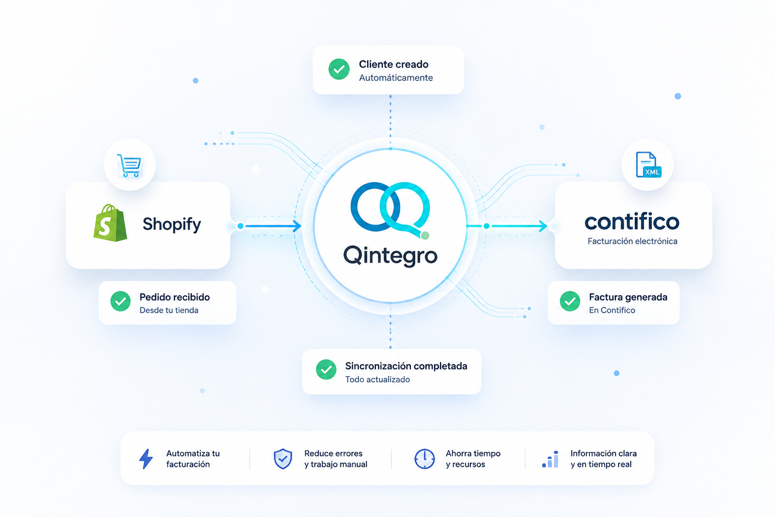 Flujo de automatización Shopify a Contífico de QIntegro