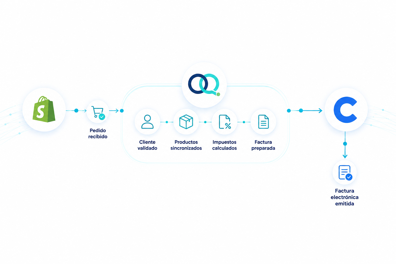 Shopify y Contífico conectados con QIntegro