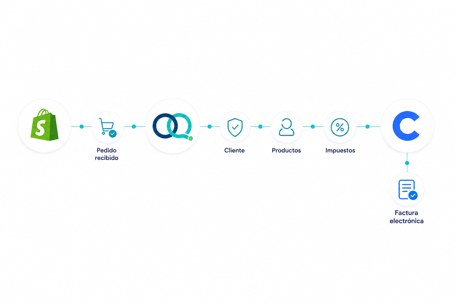Shopify + Contífico: cómo funciona la integración paso a paso