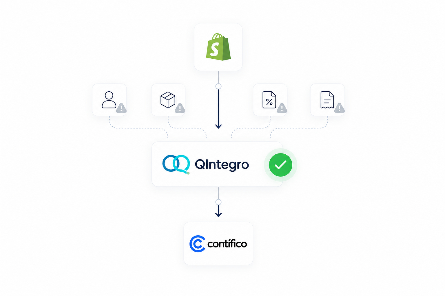 Siete errores frecuentes al facturar pedidos de Shopify en Contífico