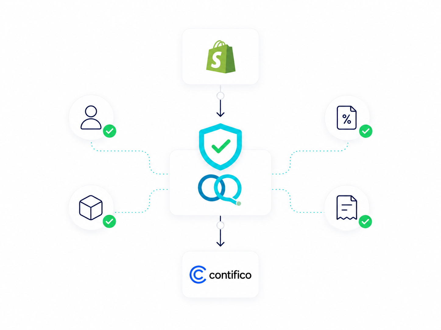 Siete errores frecuentes al facturar pedidos de Shopify en Contífico