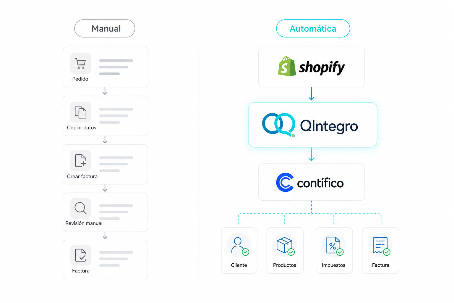 Facturación manual vs. automática en Shopify: ¿cuándo conviene automatizar?